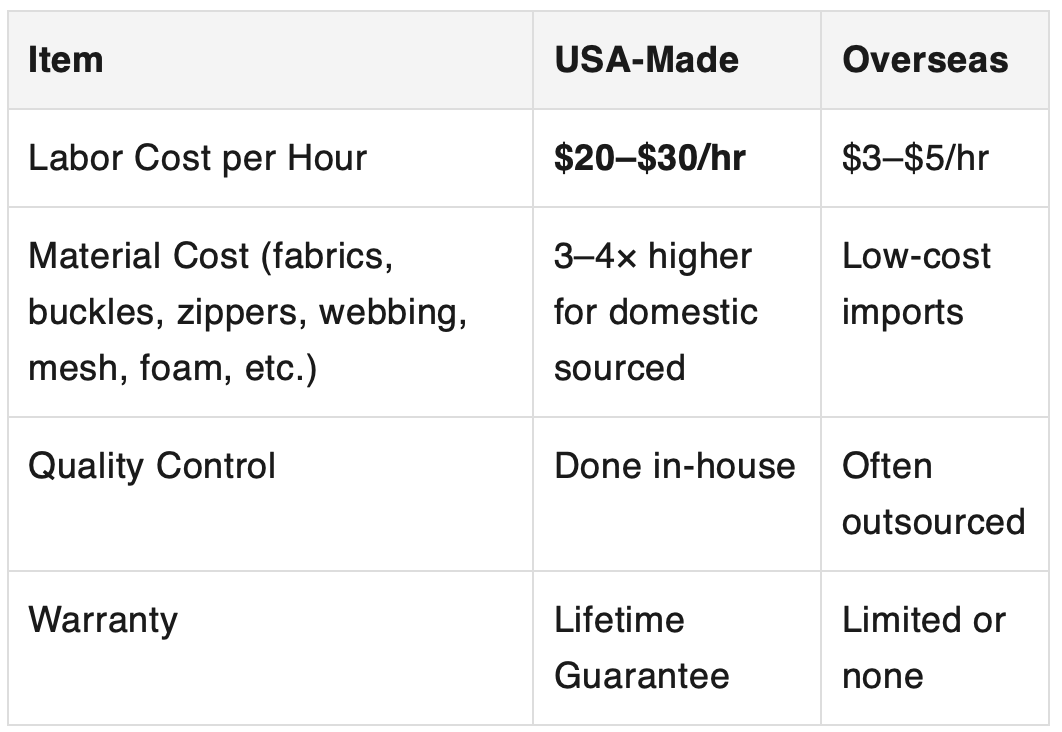 USA Manufacturing Cost