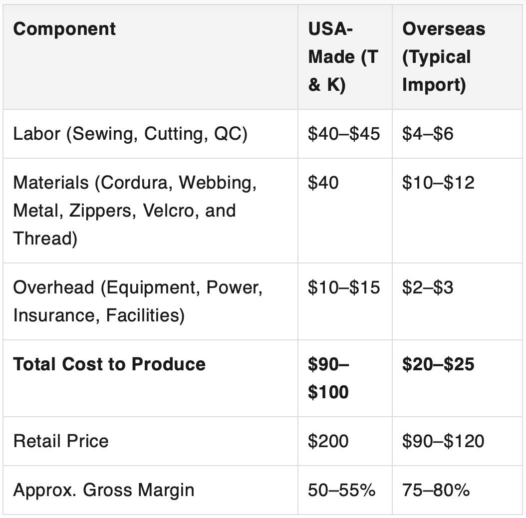 USA Manufacturing Cost